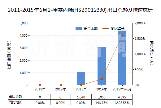 2011-2015年6月2-甲基丙烯(HS29012330)出口總額及增速統(tǒng)計(jì)